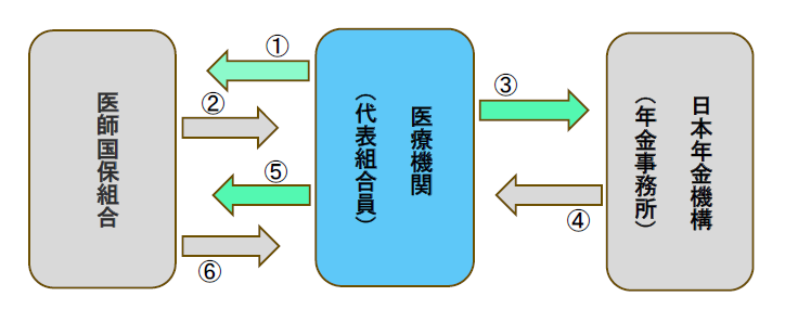 「健康保険費保険者適用除外承認申請書」手続きの流れ
